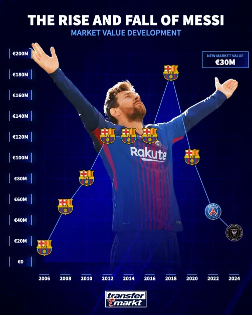 Khi Messi già đi, giá trị của anh tiếp tục giảm xuống còn 30 triệu euro, ở tuổi 37, anh vẫn là cầu thủ số 1 nước Mỹ.