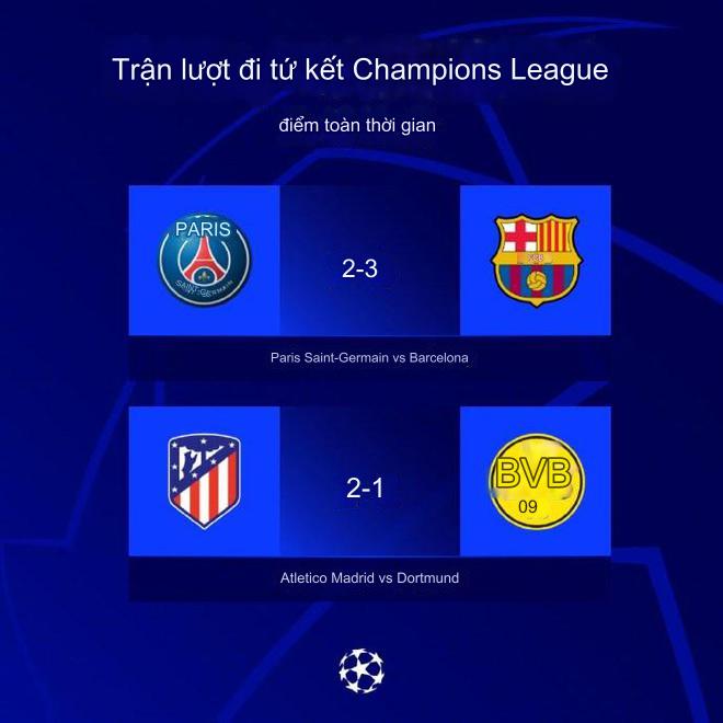 Top 4 Champions League lộ diện: Ngoại hạng Anh Atletico Madrid + Bundesliga chỉ còn 1 hạt giống, La Liga còn 2 ghế, Ligue 1 bị xóa sổ hoàn toàn