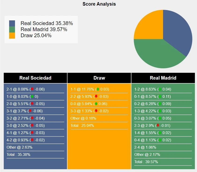 Tỉ lệ bàn thắng trong trận đấu giữa Real Sociedad vs Real Madrid