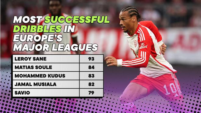Những ông vua rê bóng của 5 giải VĐQG lớn châu Âu Premier League mùa 23-24: Kudus, Musiala và Sane đều góp mặt