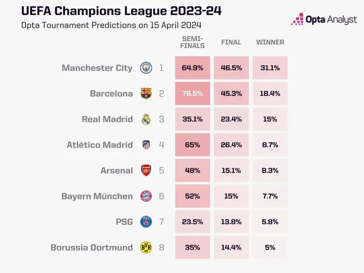 Barcelona thứ hai! Trong danh sách xác suất vô địch Champions League mới nhất, Atletico Madrid vươn lên vị trí thứ 4 và Paris Saint-Germain đứng thứ 7.